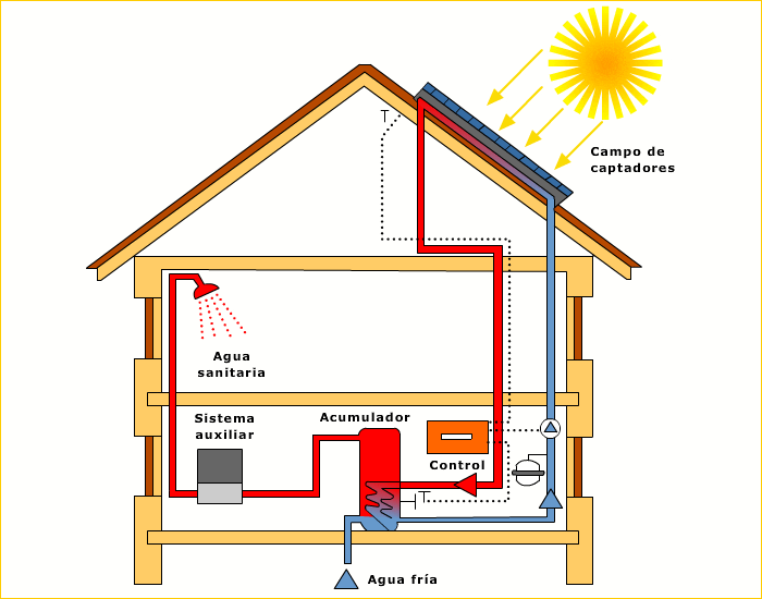 depósito de agua caliente con paneles solares