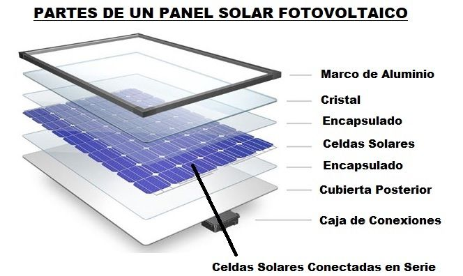 Composición de un panel fotovoltaico